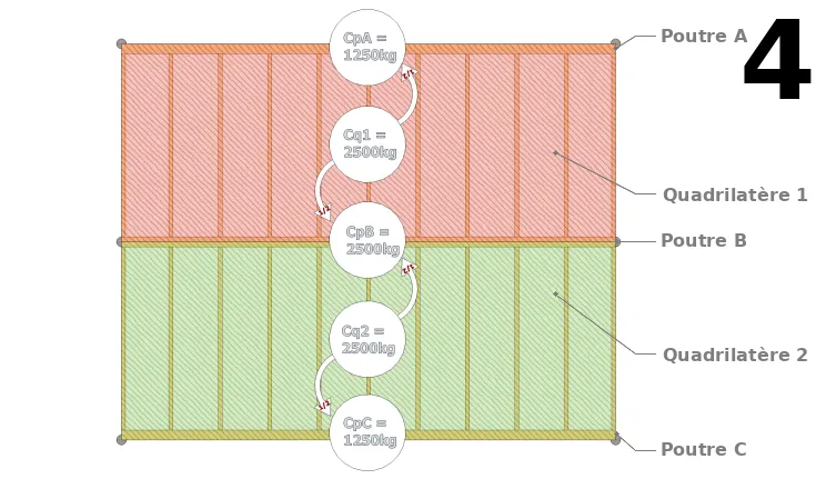 Calculer la charge sur chaque quadrilatère