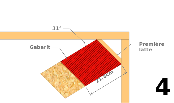 Créer un gabarit